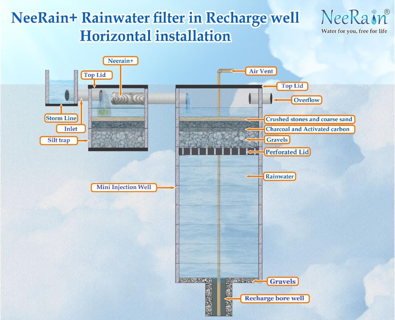Rain Water Harvesting NeeRain